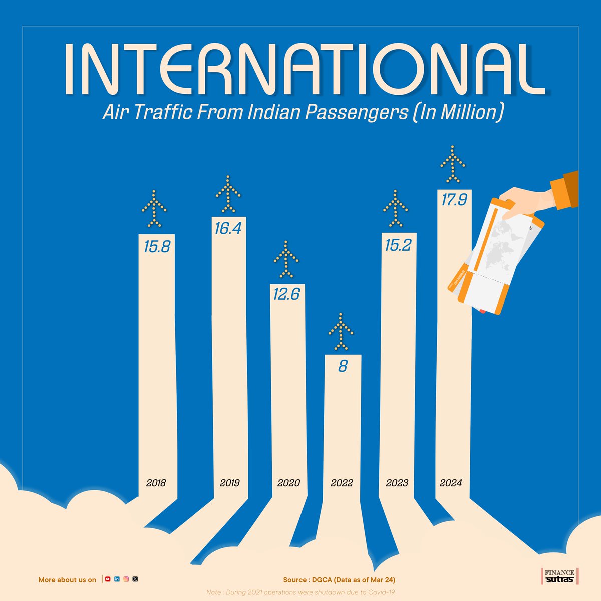 FinanceSutras's tweet image. Get insights on the market share of top international airlines from India and how Indian international air traffic has evolved over the years.

#AviationMarket  #vistara #airindia #tatagroup #visual #data #information #network #connection #indigo #spicejet