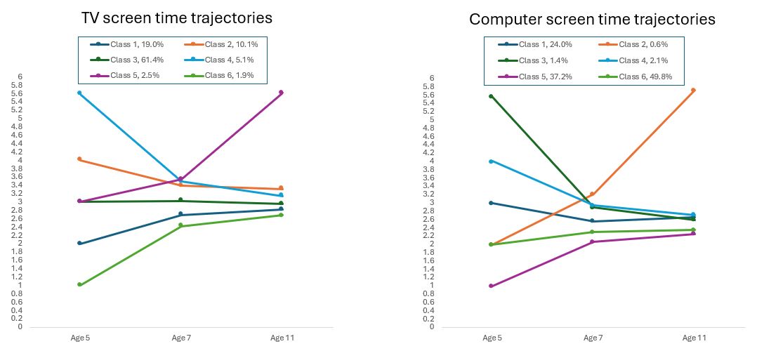 What can we learn from TV and computer use trajectories across early- and mid-childhood? 

Come and find out this afternoon @ 4pm  #berawera2024 <a href="/CLOSER_UK/">CLOSER</a> <a href="/BERANews/">BERA</a>