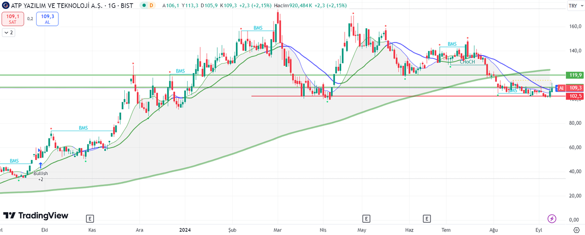 TradeCansel's tweet photo. #ATATP

110 direncini aşmamız lazım.110 direnci üstünde 119.9 - 138.2 seviyeleri hedeflenebilir. Yakın destek 102.5

#bist100 #viop #borsa #kozal #yylgd https://t.co/bJ36RyPp1c