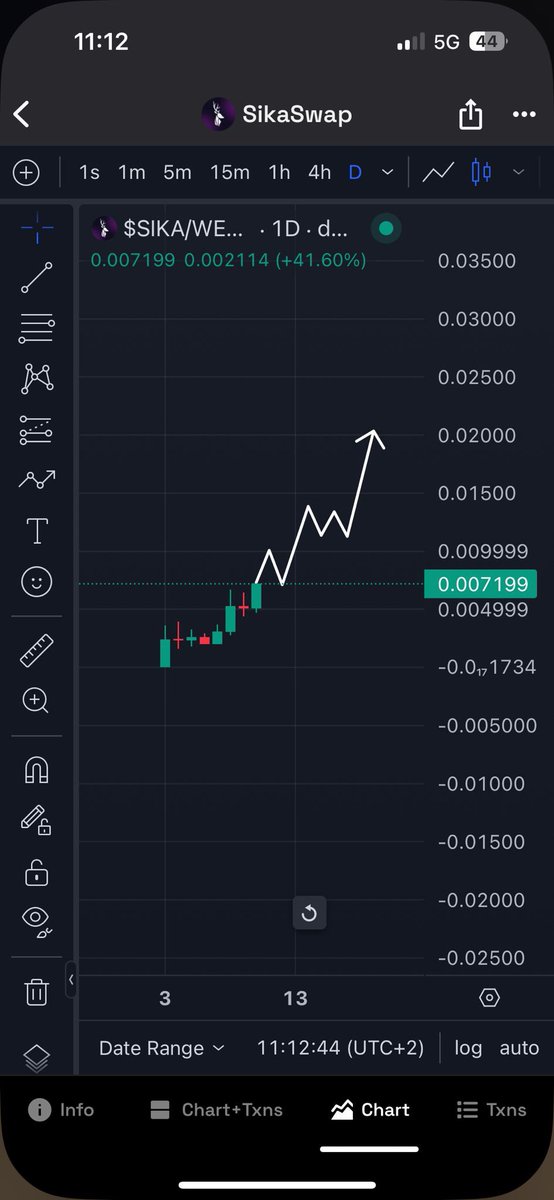 WHAT A CHART 🚀💎

$SIKA - <a href="/SikaSwap/">SikaSwap</a> is exploding 💣 , i bought this gem with my community around $450K mc and it’s now sitting around $1M 🤝🏽

This is just the beginning…. Imagine a visual card , you can send your crypto to it and then go shopping , spend money on your family or