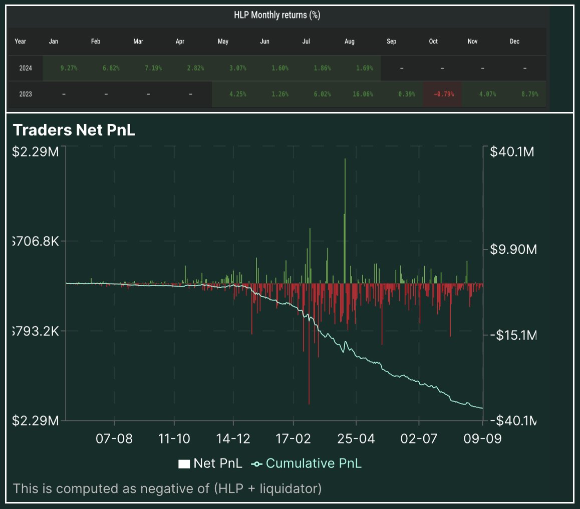 The monthly returns for the HLP vault on Hyperliquid. 👇 The HLP vault  currently has a TVL of $237M. Users can deposit $USDC and are the  counterparty for traders on $HYPER. As