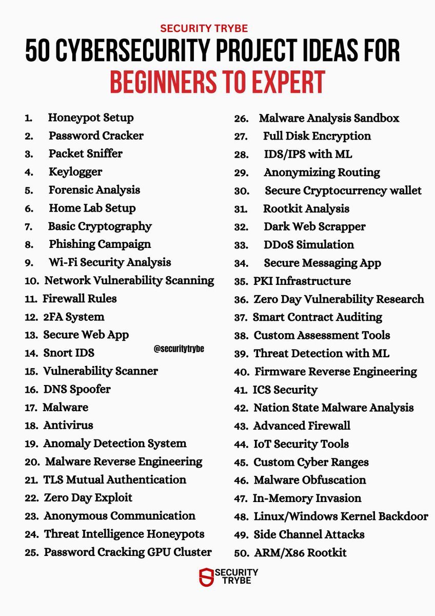 50 Cybersecurity Project Ideas For Beginners To Expert