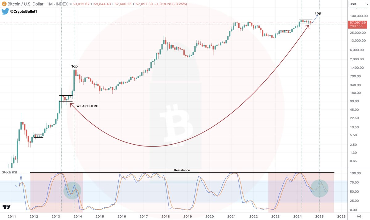 CryptoBullet1's tweet photo. #Bitcoin 1M Big Picture

This cycle doesn’t look like the 2017 or 2021 cycle. IMO it’s more like 2013 and Stoch RSI confirms it 👇

This cycle Stoch RSI peaked in March and during this 6-Month Consolidation in Wave 4 the Stoch RSI went lower than in 2016-2017 or in H2 2020-2021 (I’m not taking Q1 2020 into account because it happened before the Halving)

I think just like in 2013 $BTC is going to create a Lower High on Stoch RSI and a Higher High on price (Wave 5 - Cycle Top) 📈📍