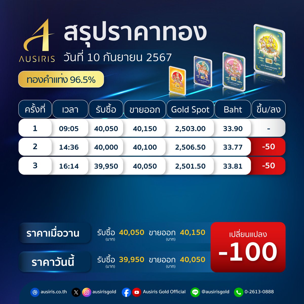 ausirisgold's tweet photo. สรุปราคาทองวันนี้ ทองลง -100 บาท
วันที่ 10 กันยายน 2567
.
📈 ราคาทองออสสิริส : https://t.co/SHHDzXNhHI
.
#ausiris #ausirisgold #ausirisgoldinvestment
#ausirisgoldguru #ausirisgoldtrade
#ออสสิริส #ราคาทอง #ราคาทองวันนี้ #สรุปราคาทอง https://t.co/dz5FvTI2oB