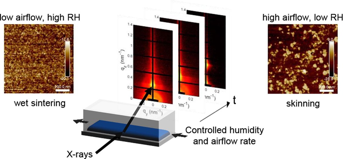 We now know how polymeric coatings form! 
Check out our latest paper on drying waterborne polyurethane formulations.

Congrats to <a href="/GaborErsek/">Gábor Érsek</a>

Based on measurements performed at <a href="/esrfsynchrotron/">European Synchrotron</a> 

sciencedirect.com/science/articl…

#gisaxs #coatings #SAMcluster #portalelab  #polymers