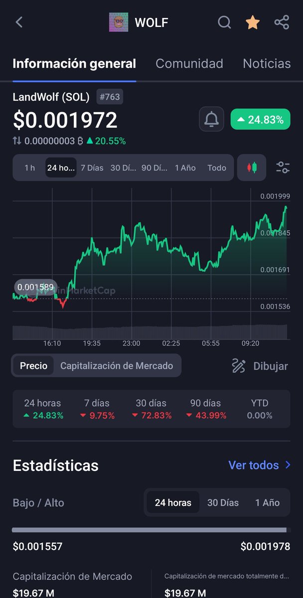 Sarje94's tweet photo. Se estan rompiendo porfin las rachas negativas en $WOLF #WOLF ya se ropio la horaria, la de 1 dia, LA DE UNA SEMANA y si continua asi podremos volver a estar en la sima pronto
@InvestWithRex 
@ShmooNFT 
@TheBoysClubWolf https://t.co/ROQrbhyLUv