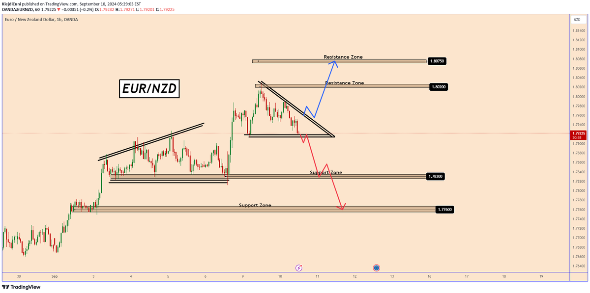 ChartMonkeyFX's tweet photo. 📊NEUTRAL: #EURNZD $EURNZD by @TradingPuzzles

EUR/Awaiting breakout from consolidation within a triangle pattern. Despite typically indicating bullish movement, the current situation presents a more complex scenario. #EURNZD #TechnicalAnalysis https://t.co/T2gjB3PVxu