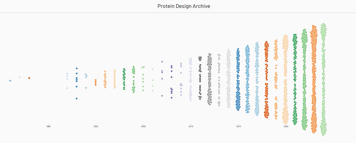 WoolfsonLab (@woolfsonlab) on Twitter photo Our new work with <a href="/ChrisWellsWood/">Christopher W. Wood</a> introduces the Protein Design Archive (PDA) – a comprehensive database of designed proteins. Explore 40 years of advances in design, with insights on trends, challenges, and new opportunities! 🧬💡
Freely available here: pragmaticproteindesign.bio.ed.ac.uk/pda/ Our new work with <a href="/ChrisWellsWood/">Christopher W. Wood</a> introduces the Protein Design Archive (PDA) – a comprehensive database of designed proteins. Explore 40 years of advances in design, with insights on trends, challenges, and new opportunities! 🧬💡
Freely available here: pragmaticproteindesign.bio.ed.ac.uk/pda/