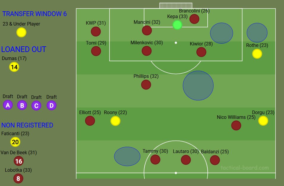 Syemo86's tweet image. Transfer Window 6 draft night tomorrow is approaching in the @fmslonline league, How lecce is stacking up at present and a rough idea on what positions i might need. 22 man squads 3 under 23s needed