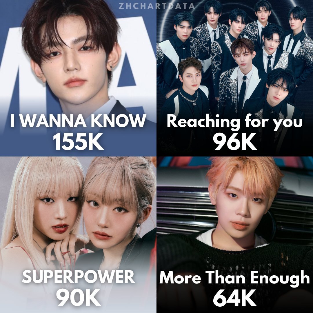 Biggest song debuts for an OST by 5th gen idols on Spotify:

1. I WANNA KNOW — 155k streams

#ZHANGHAO #장하오 #章昊