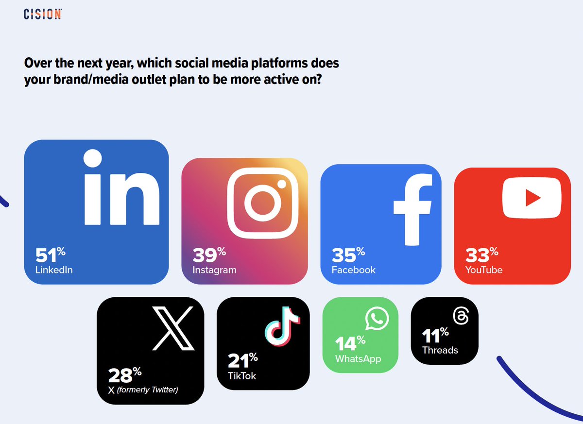 ➡️Comment travaillent les journalistes dans la tech ? ➡️Quels sont leurs défis ? 
➡️Comment utilisent-ils l’IA ? 
➡️Quels réseaux sociaux utilisent -ils ?
<a href="/CisionFrance/">Cision France</a> vient de publier son #ETUDE "« State Of The Media 2024 »Journalistes &amp; Tech
mydigitalweek.com/etude-journali…