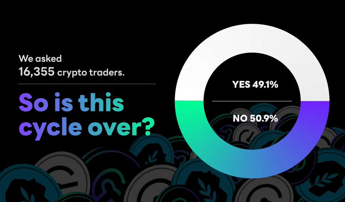📝 A total of 16,355 crypto traders have registered their wallets. Of the total respondents, 49.1% believed that the crypto cycle is over while 50.9% still think that the cycle is not yet over. We respect everyone’s commitment.

🎉 The airdrop event CRIPCO has prepared in honor