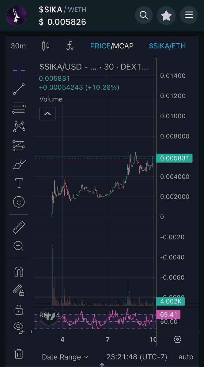 Ahhh nothing like a beautiful chart when it comes to crypto. $SIKA looking primed here for the next leg, I wouldn’t miss it if I were you ;)

Doxxed team
Legally compliant
10/10 community
Under 1m Market Cap

Need I say more??

t.me/SikaSwap

<a href="/SikaSwap/">SikaSwap</a>