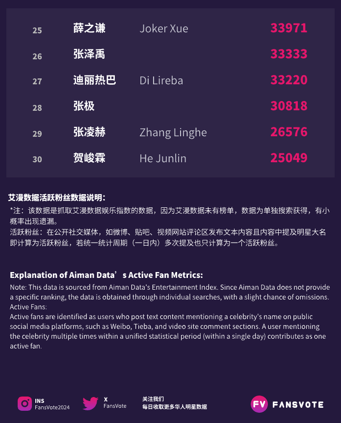 FansVote2024's tweet photo. #fansvote #华语明星数据 活跃粉丝榜TOP30 09/09
#成毅 #鞠婧祎 #苏新皓 #华晨宇 #朱志鑫 #肖战 #马嘉祺 #龚俊 #张艺兴 #邓为 位列前10
#赵露思 #刘宇宁 #檀健次 #丁程鑫 #宋亚轩 #魏大勋 #王源 #王一博 #周深 #张真源 位列11-20
数据来源:#艾漫数据 https://t.co/TUZKzZMja4