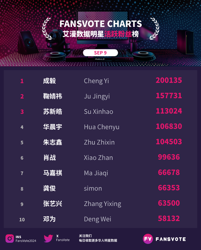 FansVote2024's tweet photo. #fansvote #华语明星数据 活跃粉丝榜TOP30 09/09
#成毅 #鞠婧祎 #苏新皓 #华晨宇 #朱志鑫 #肖战 #马嘉祺 #龚俊 #张艺兴 #邓为 位列前10
#赵露思 #刘宇宁 #檀健次 #丁程鑫 #宋亚轩 #魏大勋 #王源 #王一博 #周深 #张真源 位列11-20
数据来源:#艾漫数据 https://t.co/TUZKzZMja4