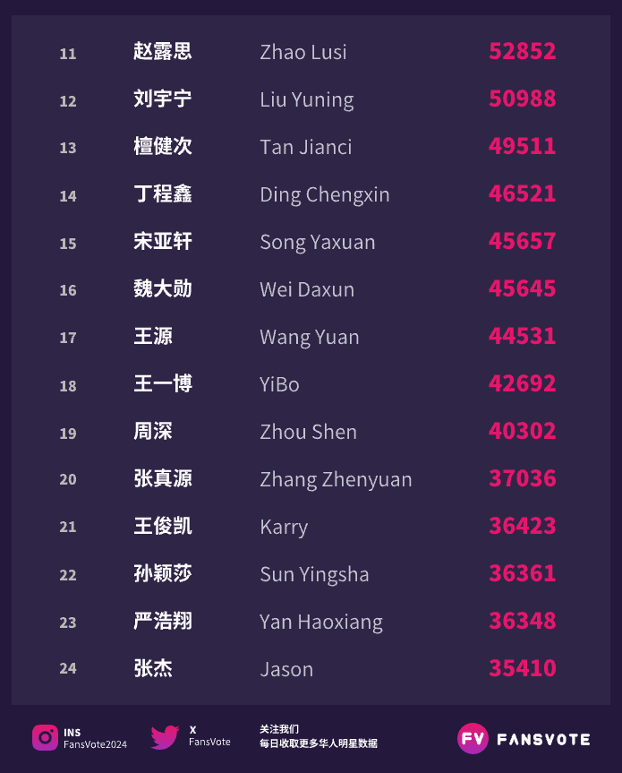 FansVote2024's tweet photo. #fansvote #华语明星数据 活跃粉丝榜TOP30 09/09
#成毅 #鞠婧祎 #苏新皓 #华晨宇 #朱志鑫 #肖战 #马嘉祺 #龚俊 #张艺兴 #邓为 位列前10
#赵露思 #刘宇宁 #檀健次 #丁程鑫 #宋亚轩 #魏大勋 #王源 #王一博 #周深 #张真源 位列11-20
数据来源:#艾漫数据 https://t.co/TUZKzZMja4