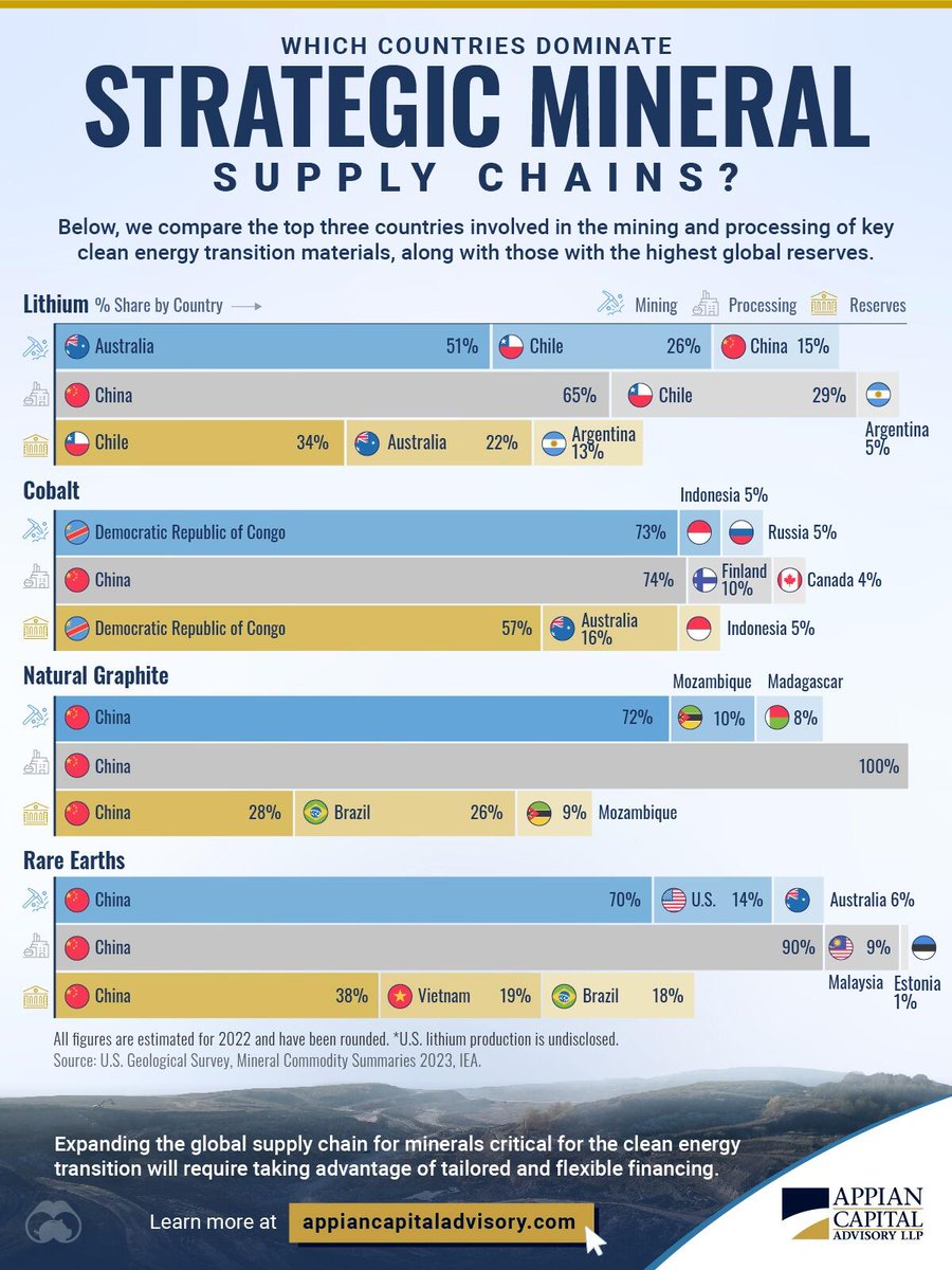 mgiulianico's tweet image. Visual Capitalist partnered with Appian Capital provides visual context to the top countries for reserves, production, and processing of minerals that are vital to the energy transition. #Lithium #Cobalt #NaturalGraphite #RareEarths
Thanks @zerohedge @VisualCap @AppianCapital
