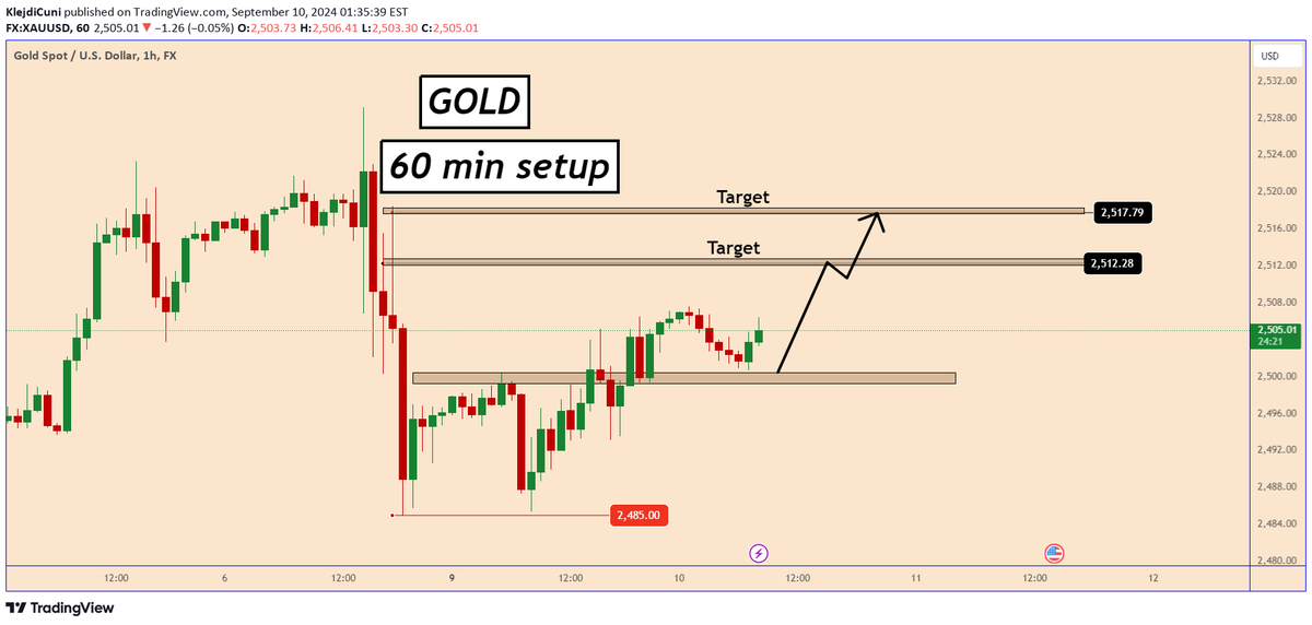 ChartMonkeyFX's tweet photo. 📈LONG: #XAUUSD $XAU by @TradingPuzzles

gold showing potential for a Short-Term Bullish Scenario as it finds strong support at 2485. A small bullish structure suggests upward movement.

👁️ View charts: https://t.co/e7sB3VDojt https://t.co/nNsYzYAuD1