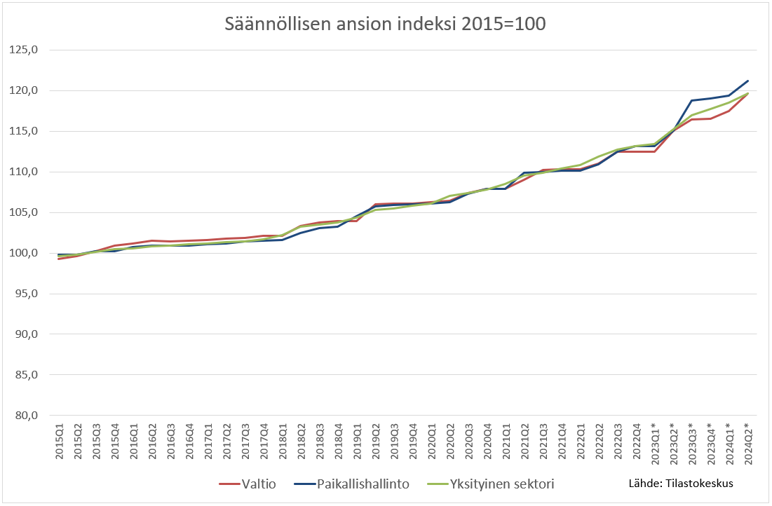 Vientivetoista palkkamallia vastustetaan usein väitteellä, että palkkaliukuma (sopimuskorotuksen päälle tuleva ansiokehitys) on yksityisillä aloilla suurempi kuin julkisella sektorilla. Ansiokehitystilastoista ei väitteelle kuitenkaan tukea löydy.
is.fi/taloussanomat/…