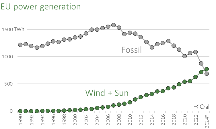 micha_bloss's tweet photo. Wer hätte das gedacht? 

☀️🌬️Sonne und Wind sind drauf und dran mehr Strom zu produzieren, als Kohle, Öl und Gas! Und das in ganz Europa.

💪🌍Das bringt die Energiepreise runter, stärkt die Wettbewerbsfähigkeit und schützt das Klima!

Das ist der Erfolg des #GreenDeal∣s! https://t.co/eJaXDyRjtt