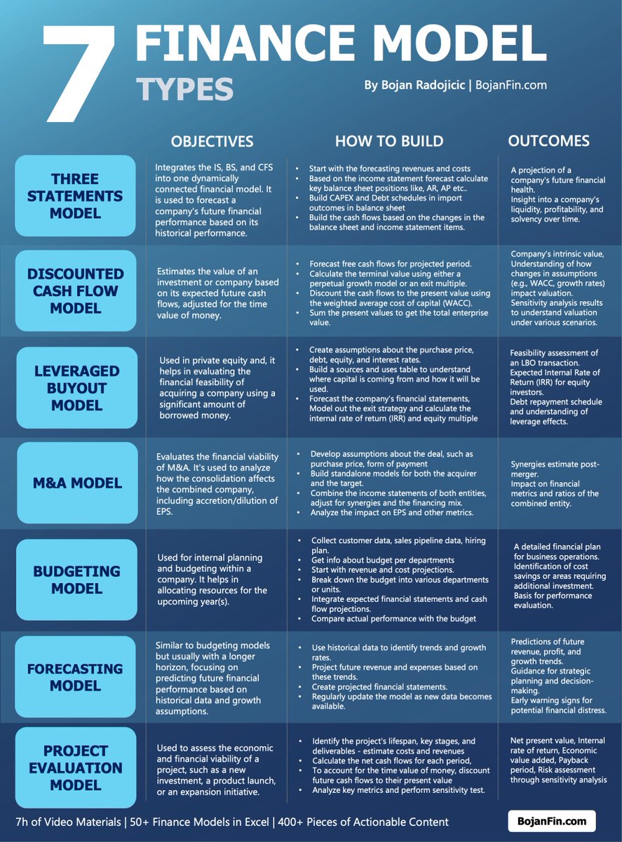 BojanRadojici10's tweet image. 7 TYPES OF FINANCIAL MODELS

1️⃣ 𝗧𝗛𝗥𝗘𝗘 𝗦𝗧𝗔𝗧𝗘𝗠𝗘𝗡𝗧𝗦 𝗠𝗢𝗗𝗘𝗟

Integrates the income statement, balance sheet, and cash flow into one dynamically connected financial model. It is used to forecast a company&apos;s future financial performance based on its historical…