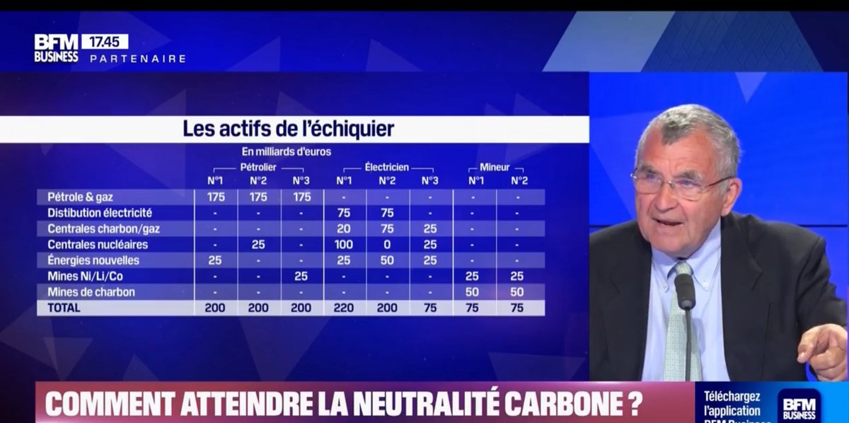 xjfontanet's tweet image. Les capitaux engagés des pétroliers et des mineurs sont largement suffisants pour financer la croissance des créneaux.liés à l’électricité . Si le sujet vous intéresse, regardez l’émission BFM Strategie 291 et jouez au jeu qu’elle propose.