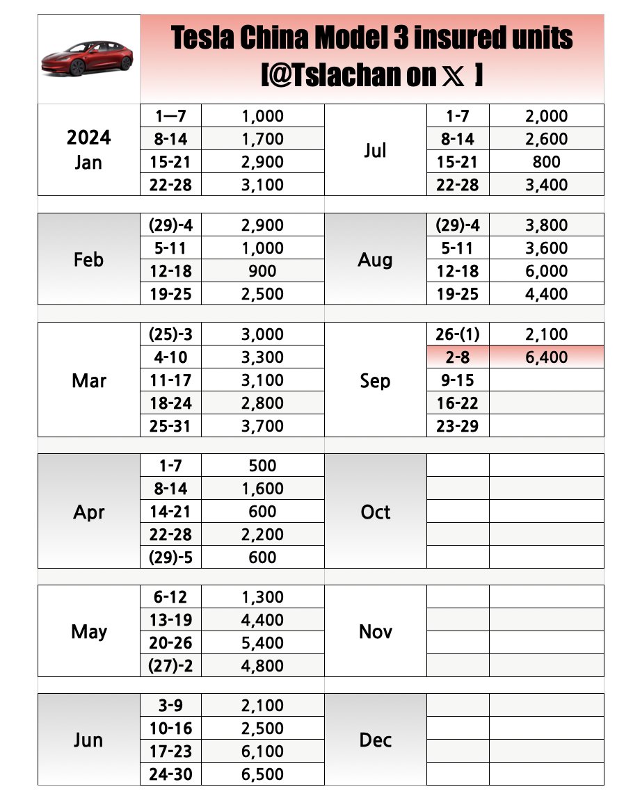 TSLA 🇨🇳 Tesla China delivered 6,400 Model 3s last week. The Chinese are  noticing that the Model 3 is the most leading vehicle in the industry!