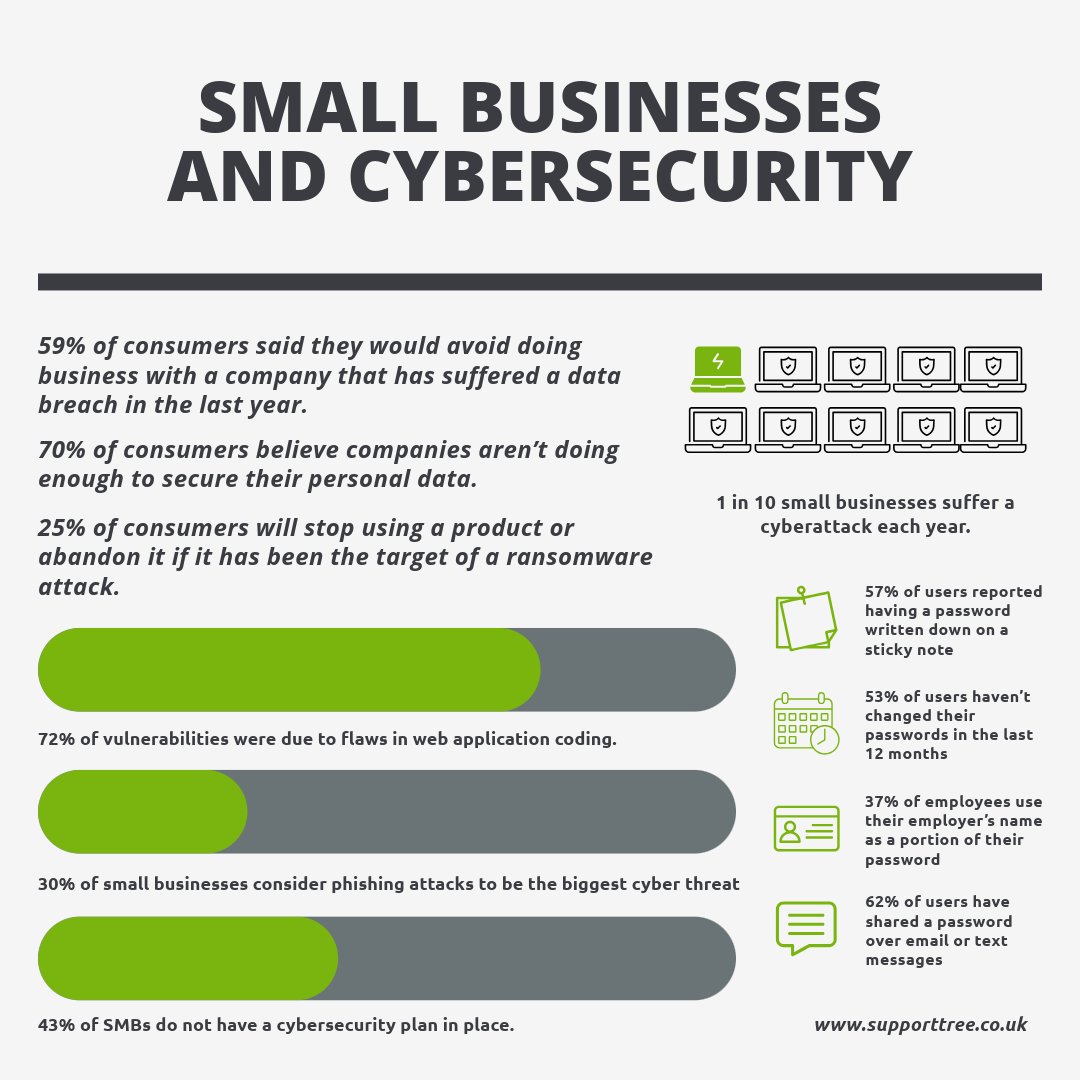supporttree's tweet image. Do you think your business is too small for cybersecurity or tech support?

Think again👇🏽

#SupportTree #SmallBusiness #StartUp