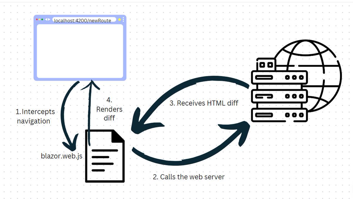 danpdc's tweet image. 🚀 Ever wondered how Blazor SSR enhanced navigation works!
✅ This makes navigation feel faster, giving it a smooth SPA look and feel. 
Here&apos;s how it works unde the hood! 
#Blazor #SSR #EnhancedNavigation #WebDevelopment 🌐💻