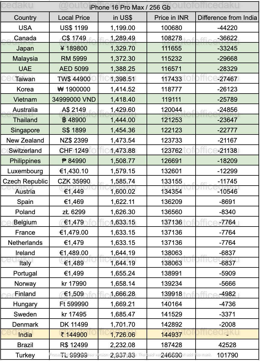 outofofficedaku's tweet photo. Here's your master guide for all models of #iPhone16 pricing across major countries around the world so you know which friend/relative to bother or if you're traveling then if it's a viable option to buy from that country. 

Green = Countries with easy/no visa for Indians + cheap flight fares 😉

#iPhone16ProMax 

#iPhone16Pro 

#iPhone16Plus

#iPhone16 

Note: 
- USD conversion to Rupee rate taken = 83.98
- Tax/VAT Refund is not calculated in final price
- Base versions of all models considered
- All prices are as shown on relevant country's websites. So subtract taxes etc as per choice of country. 

Share | RT

#DakuKaGyaan