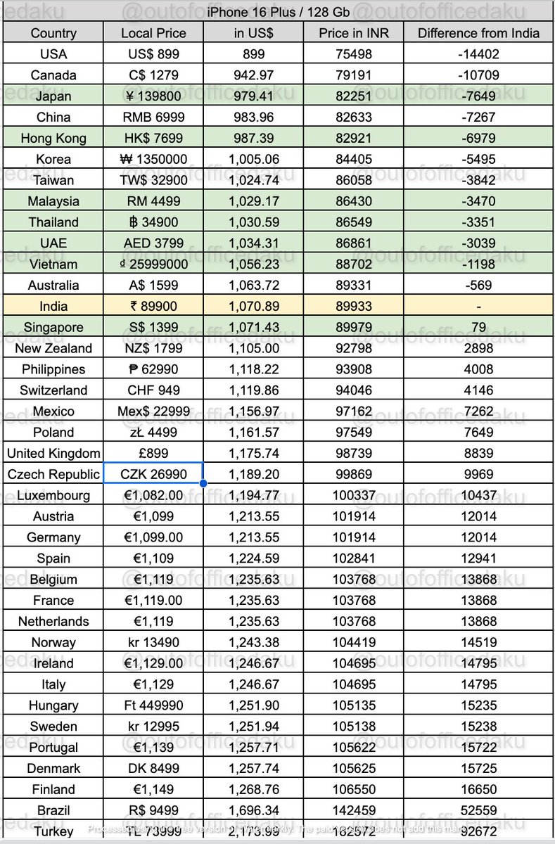 outofofficedaku's tweet photo. Here's your master guide for all models of #iPhone16 pricing across major countries around the world so you know which friend/relative to bother or if you're traveling then if it's a viable option to buy from that country. 

Green = Countries with easy/no visa for Indians + cheap flight fares 😉

#iPhone16ProMax 

#iPhone16Pro 

#iPhone16Plus

#iPhone16 

Note: 
- USD conversion to Rupee rate taken = 83.98
- Tax/VAT Refund is not calculated in final price
- Base versions of all models considered
- All prices are as shown on relevant country's websites. So subtract taxes etc as per choice of country. 

Share | RT

#DakuKaGyaan