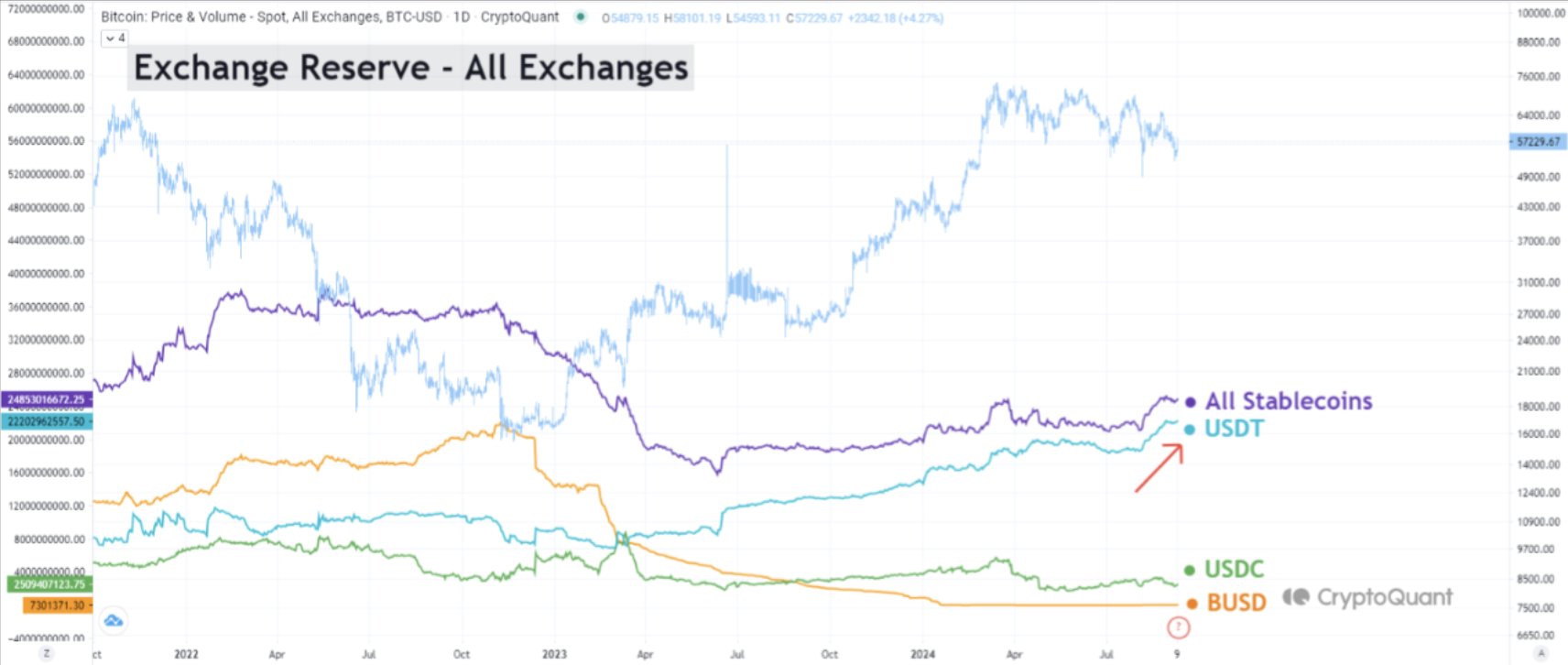 USDT Exchange Reserve 