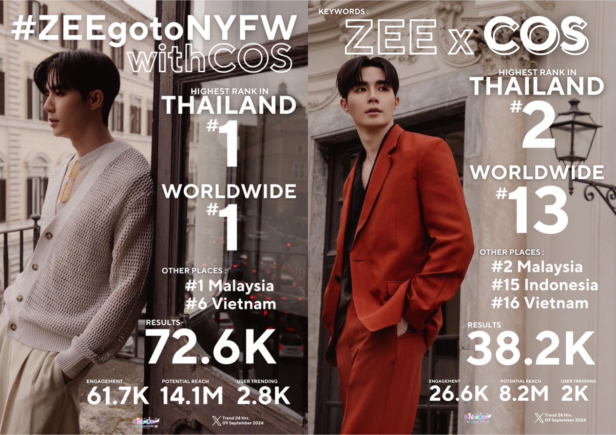 NorDor98c's tweet image. ꒰#SumTrending_ZeeNuNew꒱

#️⃣: #ZEEgotoNYFWwithCOS

🔝: No.1🇹🇭&amp;amp;🇲🇾|No.1🌎

Results : 72.6K
Engagement : 61.7K
Potential Reach : 14.1M
User Trending : 2.8K

🔑: ZEE x COS

🔝: No.2🇹🇭&amp;amp;🇲🇾|No.13🌎

Results : 38.2K
Engagement : 26.6K
Potential Reach : 8.2M
User Trending : 2K

#ZeePruk