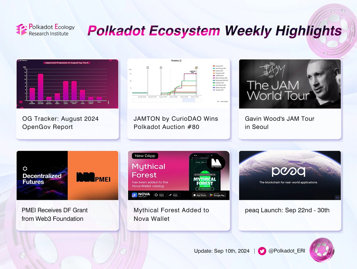 Let's catch some key highlights from the <a href="/Polkadot/">Polkadot</a> ecosystem last week! ✨ 

📷Details:
🔸<a href="/og_tracker/">OG Tracker</a> August 2024 #OpenGov Report
🔸JAMTON by CurioDAO(<a href="/curio_invest/">Curio Ecosystem | Tokenize The World</a>) Wins Polkadot Auction #80
🔸<a href="/gavofyork/">Gavin Wood</a>'s #JAM Tour in Seoul
🔸PMEI (Polkadot Music Events Initiative) <a href="/bashaudio/">{bash}</a>