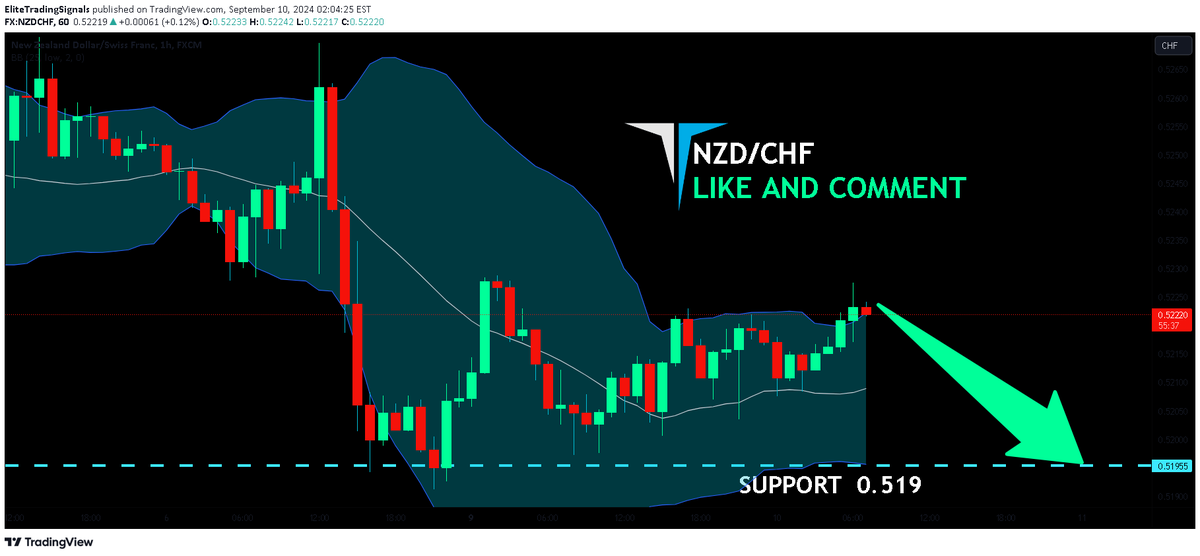 ChartMonkeyFX's tweet photo. 📉SHORT: #NZDCHF $NZDCHF by EliteTradingSignals

NZD/CHF is showing signs of a bullish rebound on the 1H TF and approaching a strong resistance line. Despite our overall bearish bias, a trend-following short with a target at 0.519 could be a smart move. #NZDCHF #forex #trading https://t.co/bnsCmda5Ez