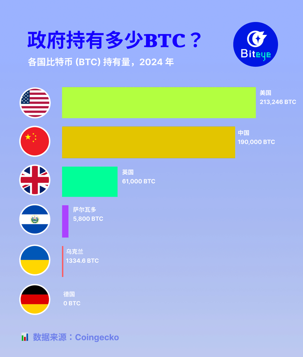 🚀 美国政府是最大的比特币持有者，拥有超过213,297 比特币！  明天凌晨（UTC+8），特朗普和哈里斯即将开展美国大选总统辩论。需要注意的是，美国政府目前持有BTC数量在全世界政府中排第一...  这些BTC很大一部分来自此前关闭暗网时的扣押。🤔 截至2024 年7 月29 日，世界 ...