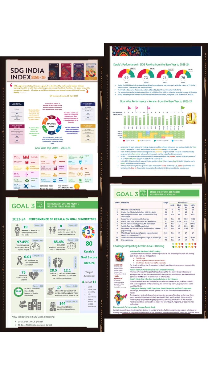 dr_nish's tweet image. 🌍📈 India&apos;s SDG Journey: Focused Progress in 2023-24!
#SDGIndiaIndex

🌟 Kerala leaps forward in SDG rankings, achieving a stellar 79! A testament to robust health initiatives and sustainability efforts! 🏥🌱 #SustainableDevelopment #HealthForAll

📊 Highlights from Kerala&apos;s…