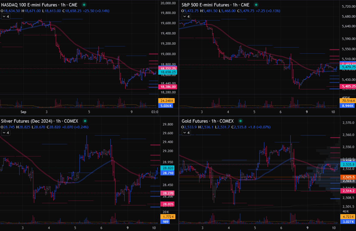 GoldGrumpGranpa's tweet image. Silver is anticipating NQ, ES, and GC in the battle to conquer the descending moving average on the 1-hour chart.
Let's see what EU liquidity can accomplish in this regard.

#SilverSqueeze #PreciousMetals #Inflation #MarketManipulation #Gold #Silver #RealMoney #XAGUSD #XAUUSD