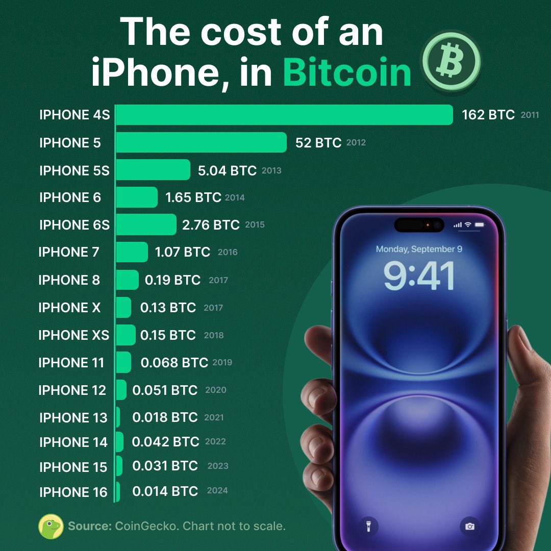 afkarfcom's tweet photo. 📱💸 "Thinking about how many $BTC I’d need to sell for that shiny new #iPhone! 🤔 From 162 BTC for an iPhone 4S in 2011 to just 0.014 BTC for the iPhone 16 in 2024, it’s clear #Bitcoin may just be the real MVP! 💪💚 #AppleEvent #Apple  #pro https://t.co/iobIlSwWV5