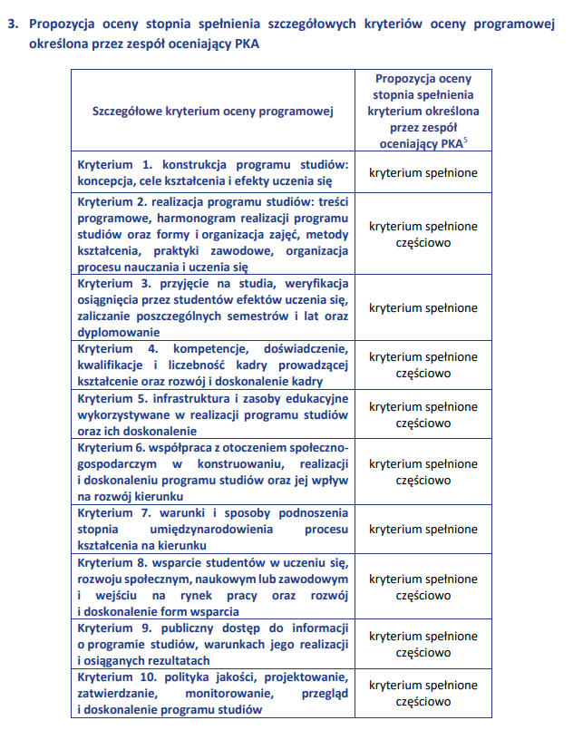 ile_moznaa's tweet image. Co to znaczy, że Politechnika Wrocławska na swoim kierunku lekarskim tylko 3 kryteria ma oznaczone jako "spełnione"? Kompetencje kadry częściowo spełnione? Infrastruktura częściowo spełniona? Halo, PKA co to jest? To wystarcza do oceny pozytywnej?