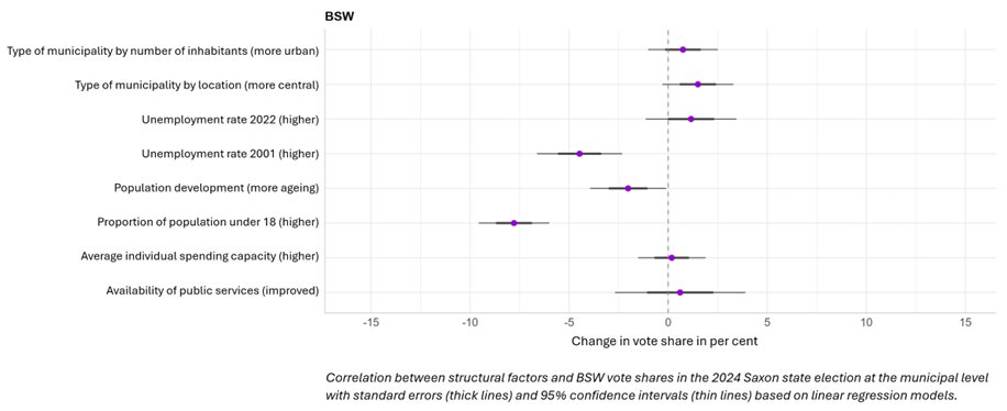 We find significant correlations not with current, but with past unemployment rates: In municipalities where many people were unemployed in 2001, the AfD vote share is higher today, while the BSW vote share is lower. (2/3)