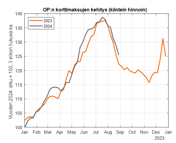 OP:n korttimaksut ovat vuoden aikana pääosin olleet hieman viime vuotta korkeammat. Elokuussa sama kehitys jatkui. Ostovoima kasvaa erityisesti korteilla maksettavissa tuotteissa, joissa inflaatio on jo pidempään ollut 0%. Tämä hiljalleen näkyy kulutuksen kasvuna.