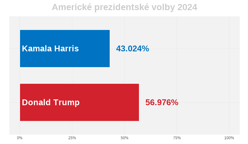 lukie1000's tweet photo. Nástupcem Bidena bude nejspíš Donald.
Kamala má šanci 43.024%.

Do voleb zbývá 56 dní.

Aktualizace modelu: 2024-09-10 10:07
#politika #predikce #volby #USA #cronjob #default_viz https://t.co/oJ3YZBAGQ6