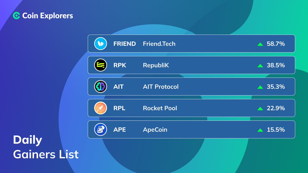 Coin_Explorers's tweet image. DAILY GAINERS: September 10 📈

#Friendtech $FRIEND - 58.7%
#RepubliK $RPK - 38.5%
#AITProtocol $AIT - 35.3%
#RocketPool $RPL - 22.9%
#ApeCoin $APE - 15.5%