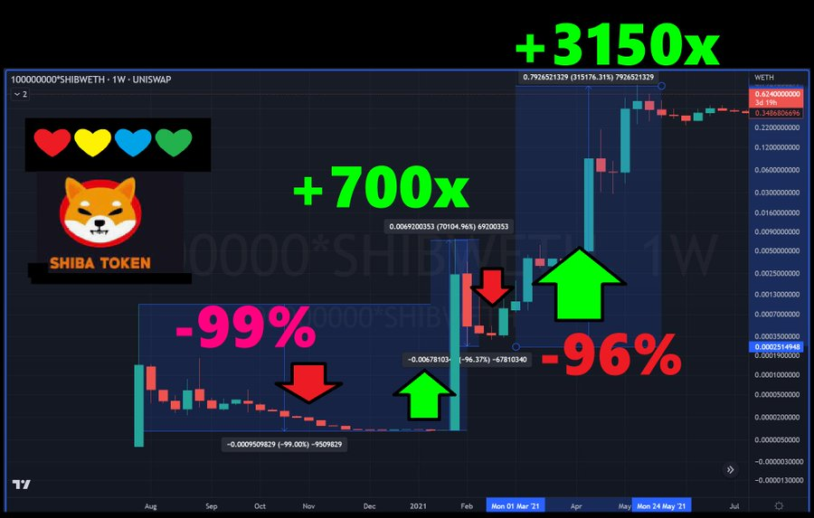 yourfriendSOMMI's tweet photo. ❤💛💚💙

Do you have balls of steel?

🔴 $SHIB dropped -99%.

🟢 And then it pumped +700x in 48 hours.

🔴 And then it dropped -96%.

🟢 And then it pumped +3150x.

The only way to have made it, was to BELIEVE in your Bags. https://t.co/k8k2lN8iuD