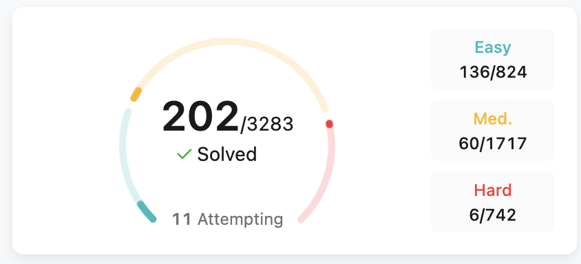 droidspiration's tweet photo. Finished 200 on Leetcode 🚀🫡 https://t.co/cOw5rq164E