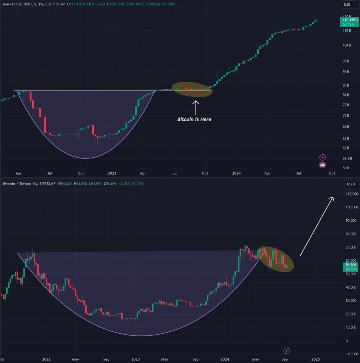 Eljaboom's tweet photo. $BTC is lagging USDT MCap

This won't last long https://t.co/rzWcJbMMcM