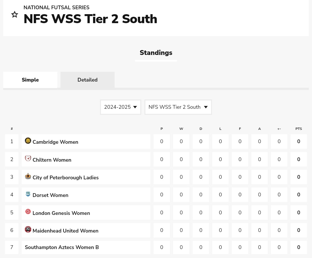 Luis Melville (@luismelville) on Twitter photo <a href="/FA_NFS/">FA National Futsal Series</a> Women's Super Series
2024/25
Tier 1
Tier 2 North
Tier 2 South
21 teams <a href="/FA_NFS/">FA National Futsal Series</a> Women's Super Series
2024/25
Tier 1
Tier 2 North
Tier 2 South
21 teams