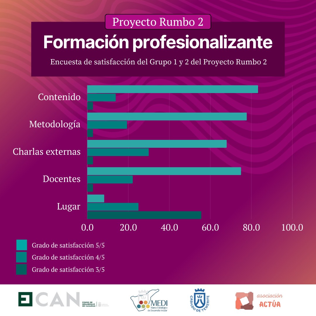 AsocActua's tweet photo. Desde el Proyecto #Rumbo2 hemos realizado: 
✅45hrs de talleres de empleabilidad 
✅130hrs de Formación Profesionalizante para Orientador/a Laboral, Prospector/a de Empleo y Gestor/a de Formación 
✅80hrs de Prácticas No Laborales en empresas y entidades sociales
@CabildoTenerife https://t.co/ZE7sJZwQUR