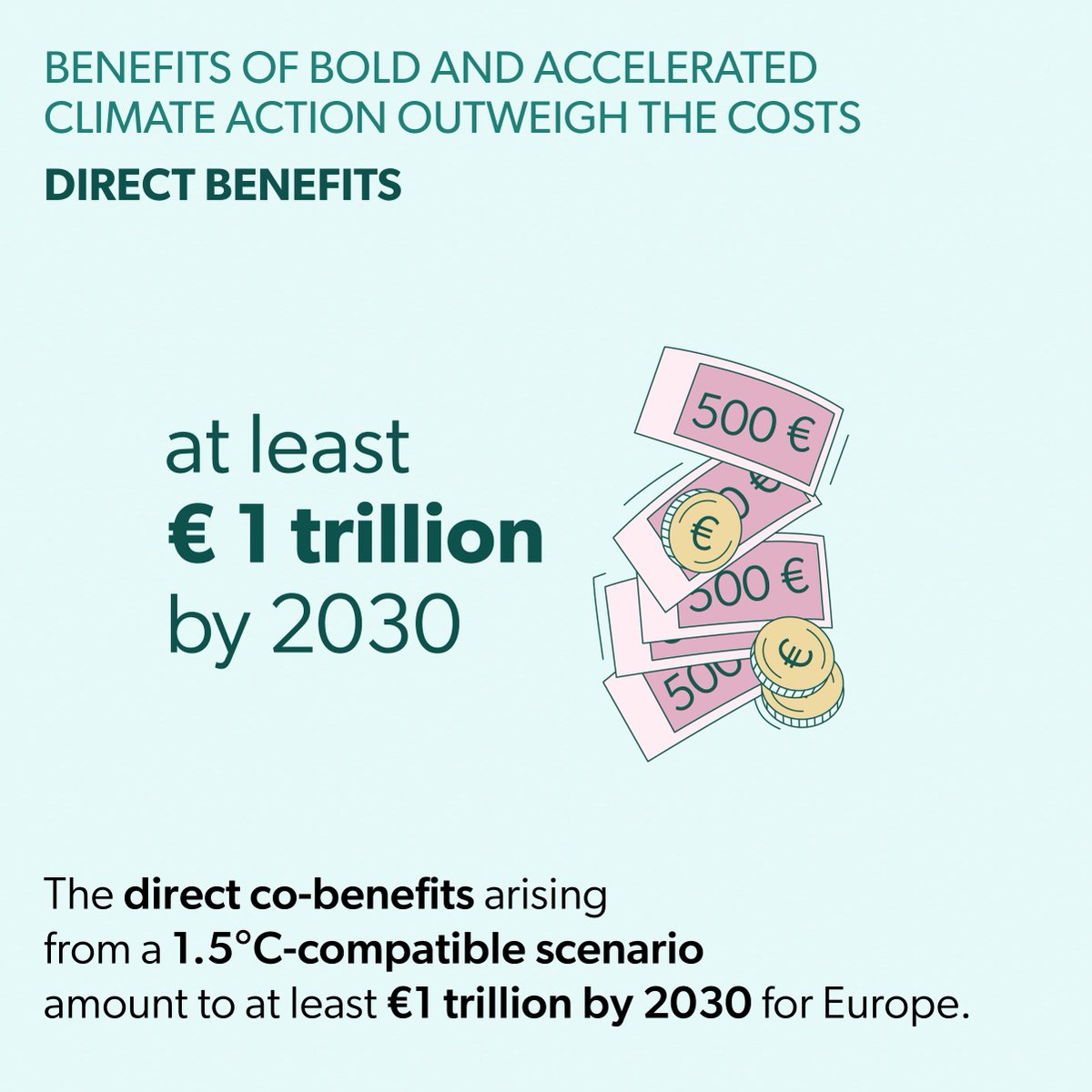Wanna save €1 trillion by 2030? 

Here’s what needs to be done: 1️⃣ Accelerate renewable energy deployment 2️⃣ Implement ambitious energy savings 3️⃣ Ensure a fair transition away from fossil fuels

#EUNECP are the right tool to achieve this—pressure’s on countries to submit their